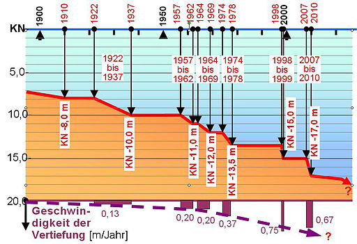 Zeitschiene der verschiedenen Elbvertiefungen. Grafik:  von Dr. Achim Taubert (mit einem Grafikprogramm erstellt) [CC BY-SA 2.0 (http://creativecommons.org/licenses/by-sa/2.0)], via Wikimedia Commons